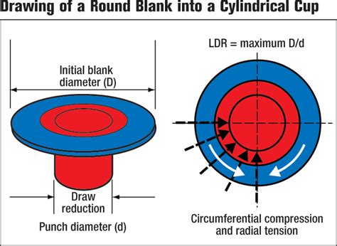 sheet metal deep-drawing|deep draw blank size calculation.